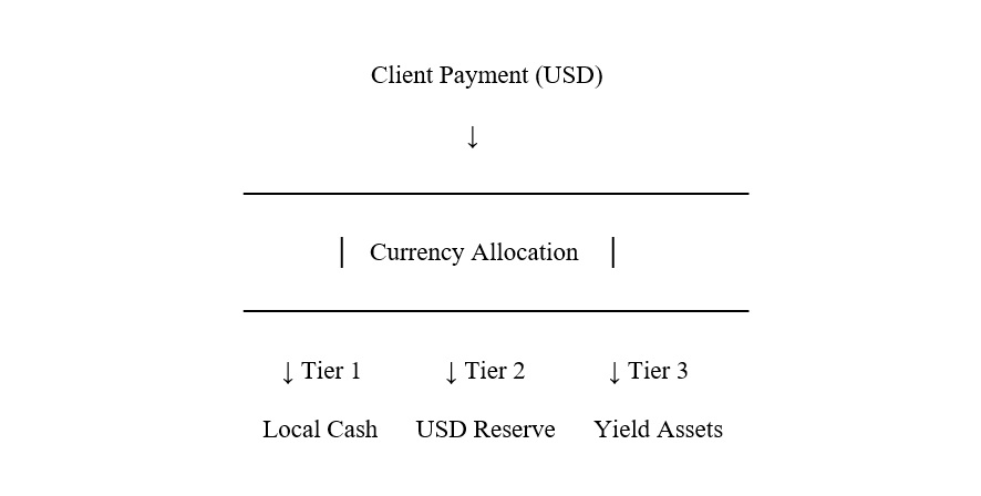 Client payment when to hold USD vs local currency